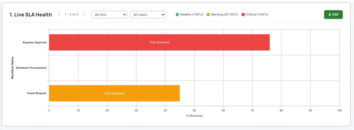 Live SLA health chart showing the percentage of breached requests per workflow