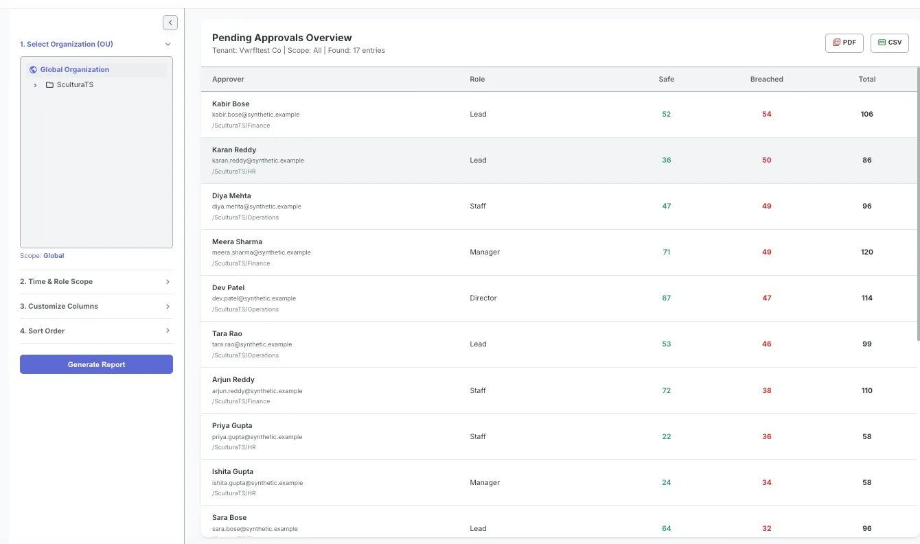 Pending approvals report listing approvers with safe, breached, and total counts, with PDF and CSV export